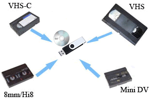 VHS-C to USB/DVD